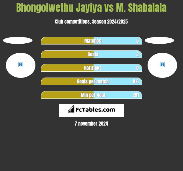 Bhongolwethu Jayiya vs M. Shabalala h2h player stats