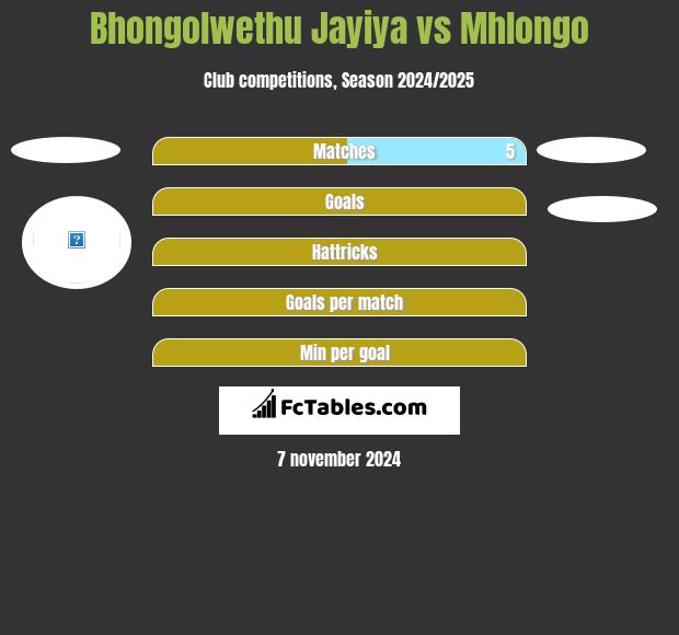 Bhongolwethu Jayiya vs Mhlongo h2h player stats