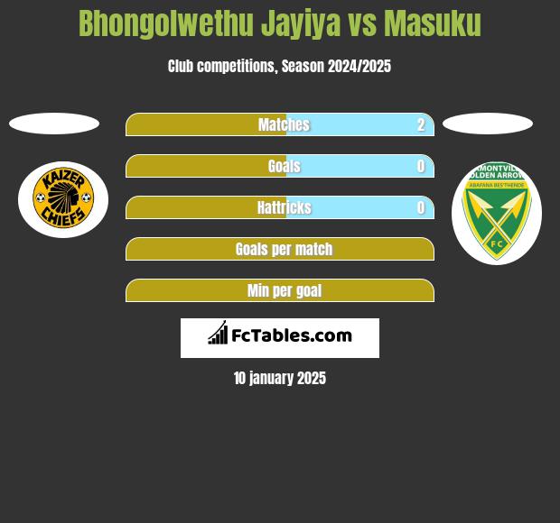 Bhongolwethu Jayiya vs Masuku h2h player stats