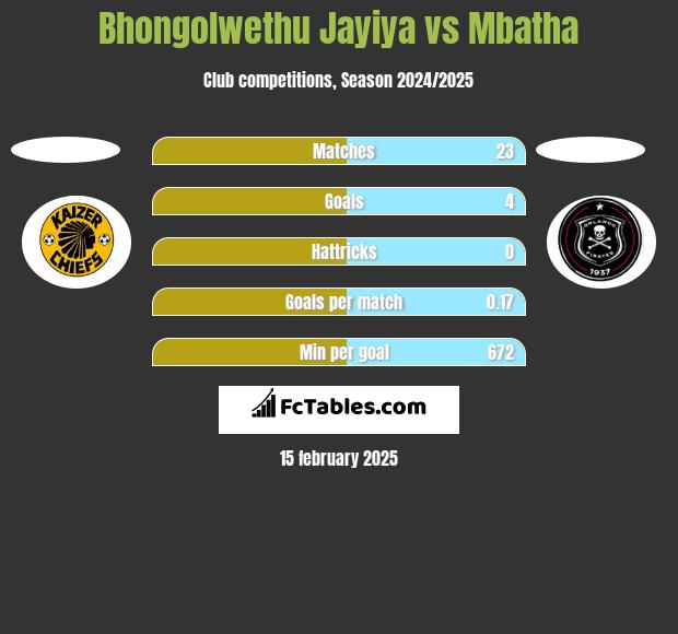 Bhongolwethu Jayiya vs Mbatha h2h player stats