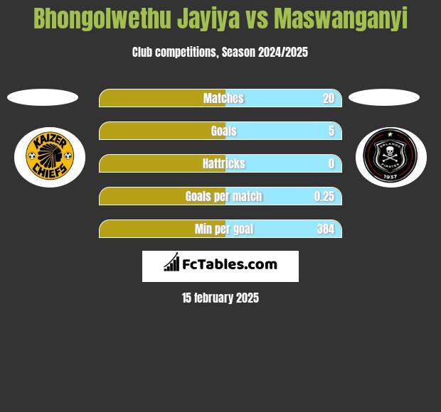 Bhongolwethu Jayiya vs Maswanganyi h2h player stats