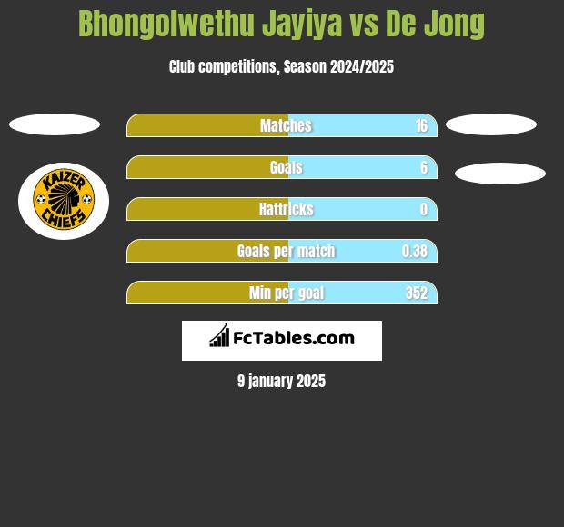 Bhongolwethu Jayiya vs De Jong h2h player stats