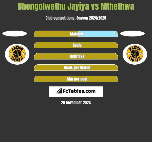 Bhongolwethu Jayiya vs Mthethwa h2h player stats