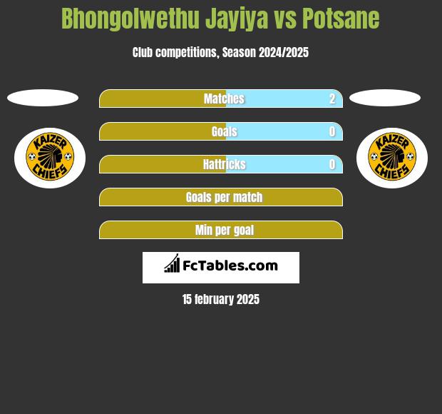 Bhongolwethu Jayiya vs Potsane h2h player stats