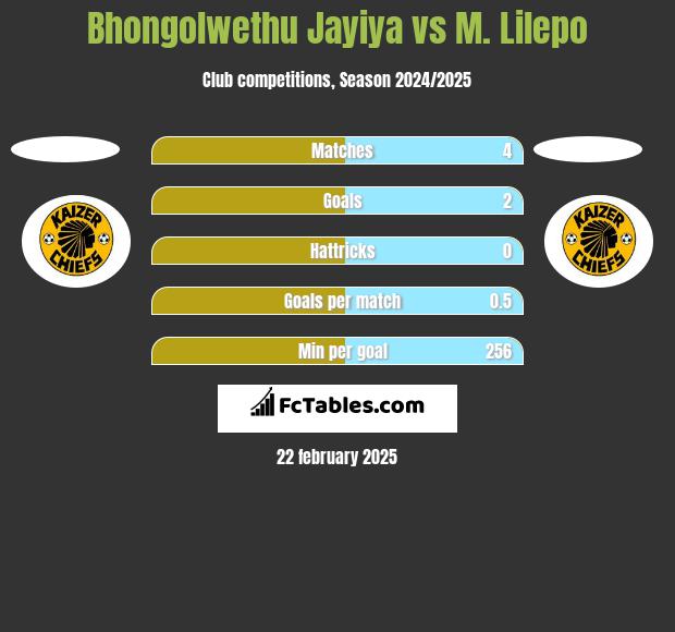 Bhongolwethu Jayiya vs M. Lilepo h2h player stats