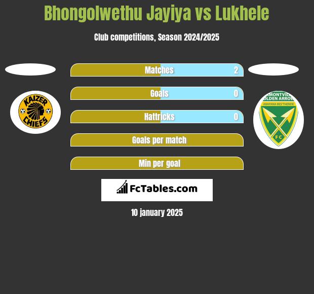 Bhongolwethu Jayiya vs Lukhele h2h player stats