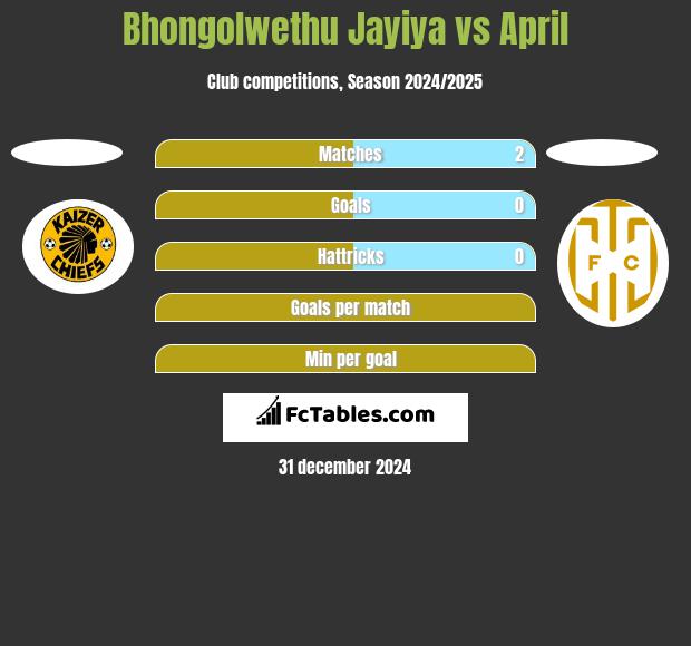 Bhongolwethu Jayiya vs April h2h player stats