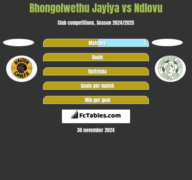 Bhongolwethu Jayiya vs Ndlovu h2h player stats