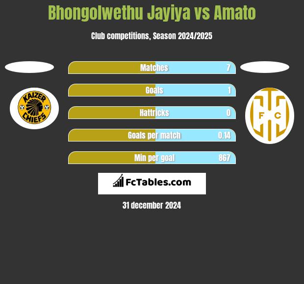 Bhongolwethu Jayiya vs Amato h2h player stats