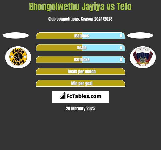 Bhongolwethu Jayiya vs Teto h2h player stats