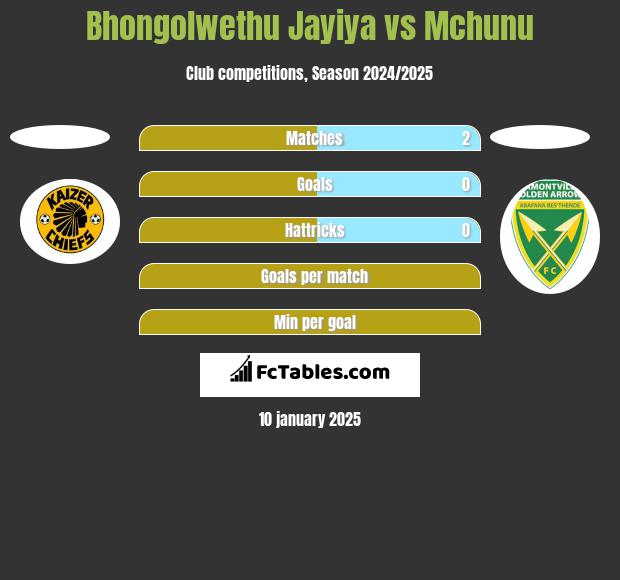 Bhongolwethu Jayiya vs Mchunu h2h player stats