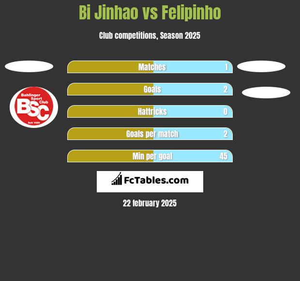 Bi Jinhao vs Felipinho h2h player stats