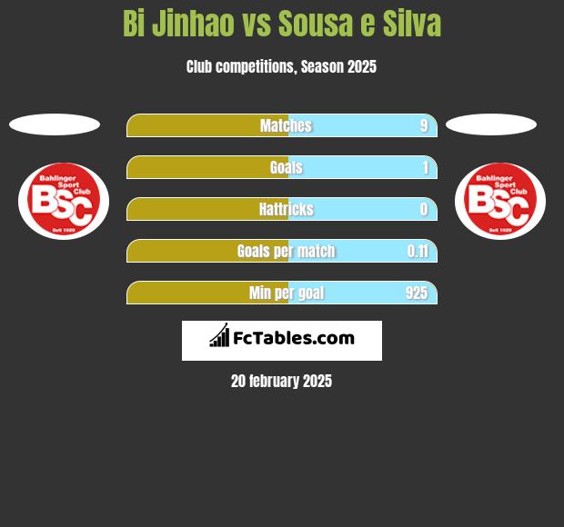 Bi Jinhao vs Sousa e Silva h2h player stats