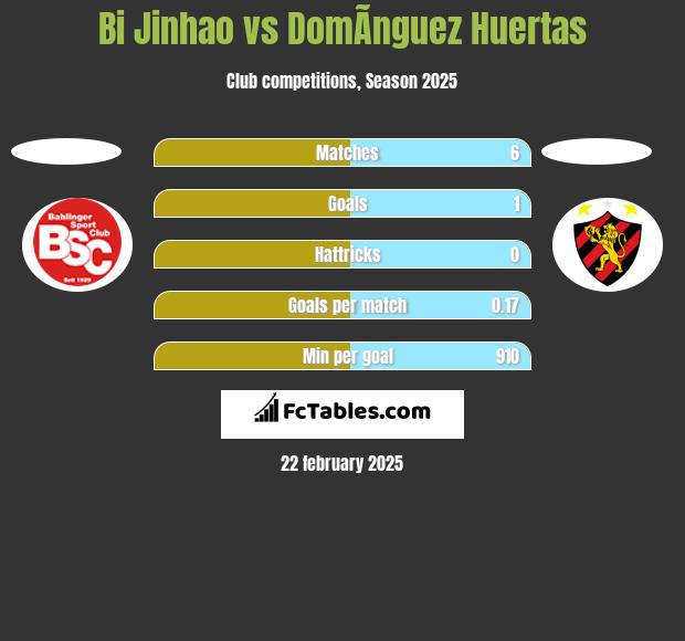 Bi Jinhao vs DomÃ­nguez Huertas h2h player stats