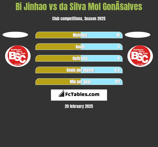 Bi Jinhao vs da Silva Mol GonÃ§alves h2h player stats