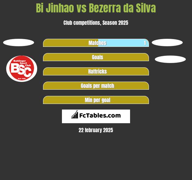 Bi Jinhao vs Bezerra da Silva h2h player stats