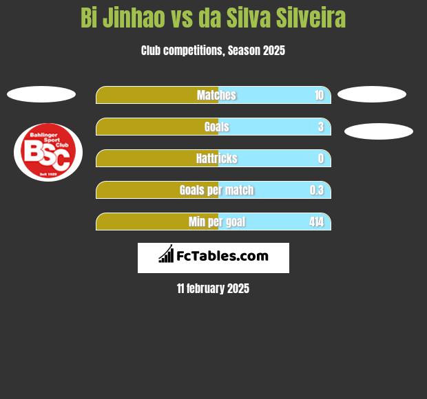 Bi Jinhao vs da Silva Silveira h2h player stats