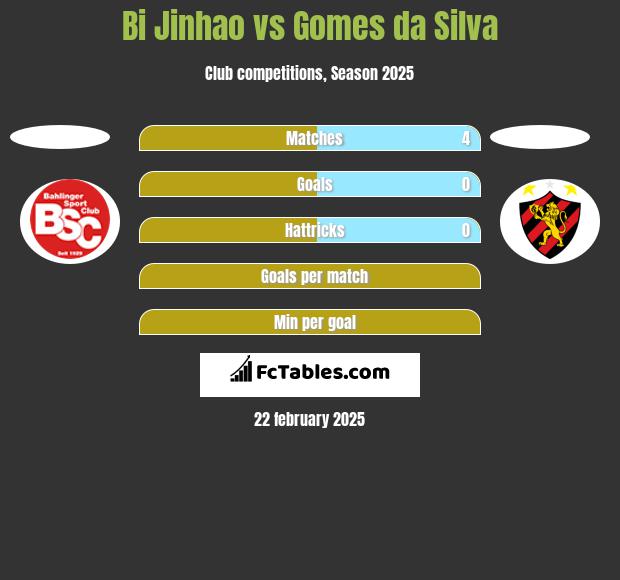 Bi Jinhao vs Gomes da Silva h2h player stats