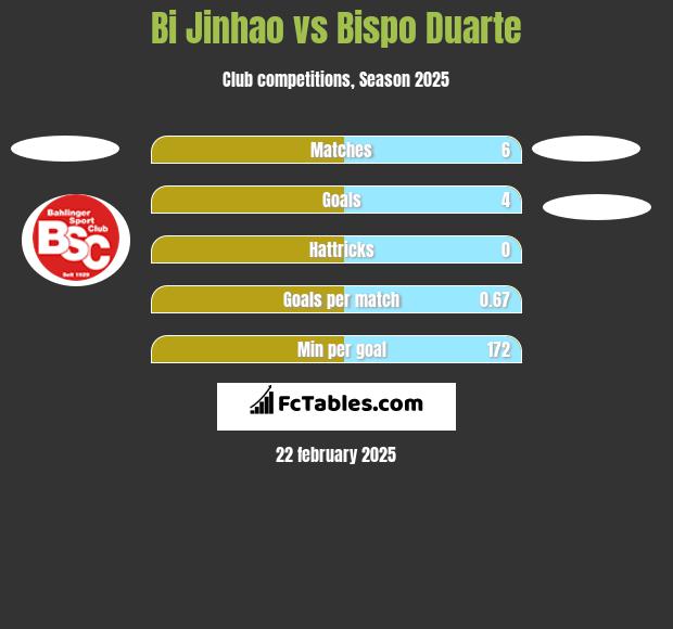 Bi Jinhao vs Bispo Duarte h2h player stats