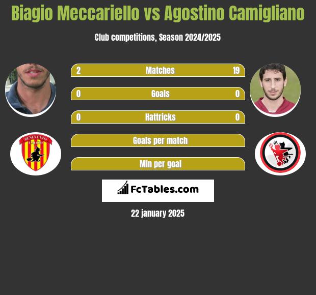 Biagio Meccariello vs Agostino Camigliano h2h player stats