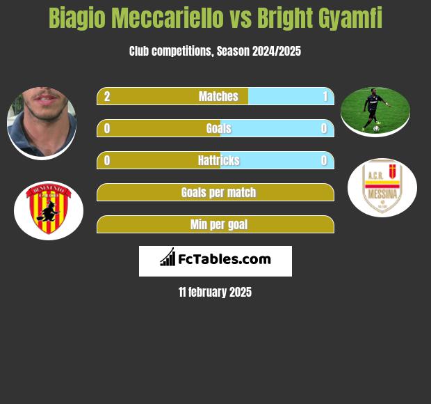 Biagio Meccariello vs Bright Gyamfi h2h player stats