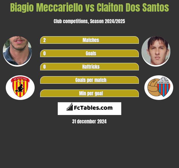 Biagio Meccariello vs Claiton Dos Santos h2h player stats