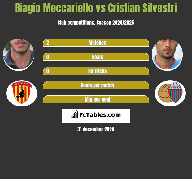 Biagio Meccariello vs Cristian Silvestri h2h player stats