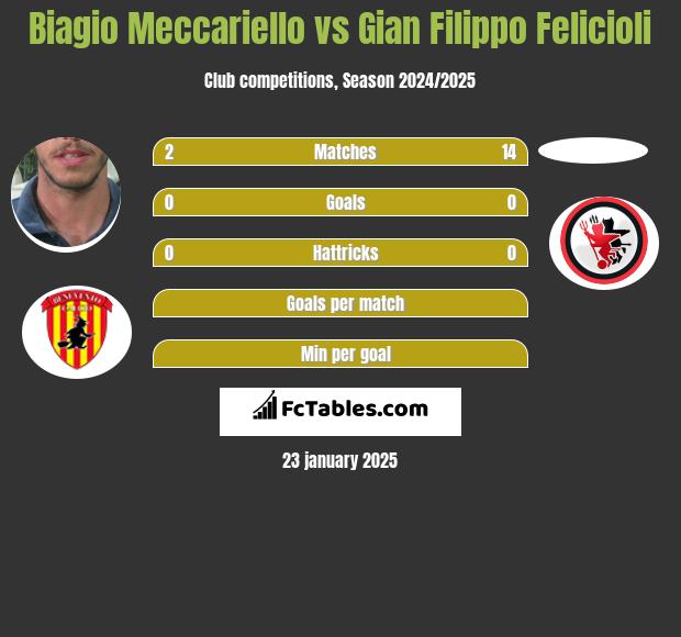 Biagio Meccariello vs Gian Filippo Felicioli h2h player stats