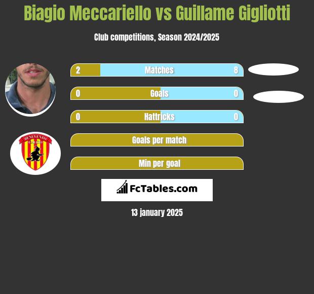 Biagio Meccariello vs Guillame Gigliotti h2h player stats