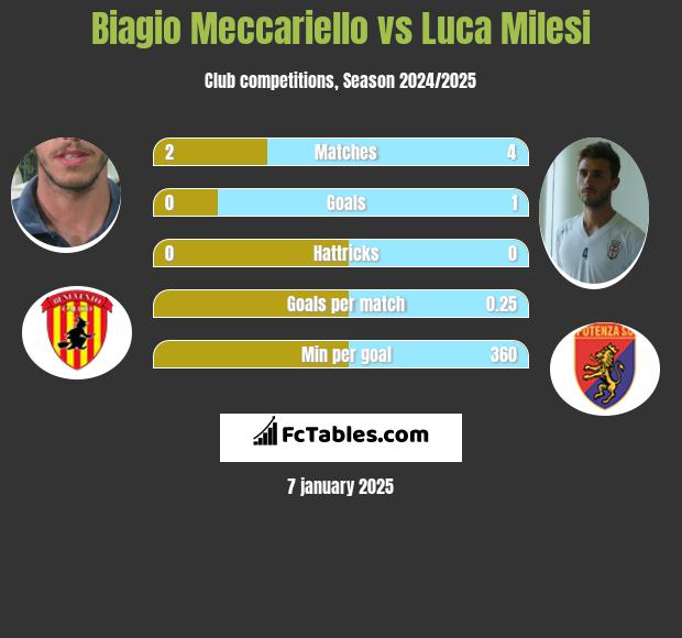 Biagio Meccariello vs Luca Milesi h2h player stats