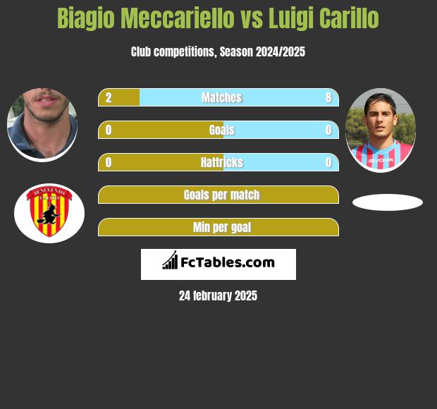 Biagio Meccariello vs Luigi Carillo h2h player stats