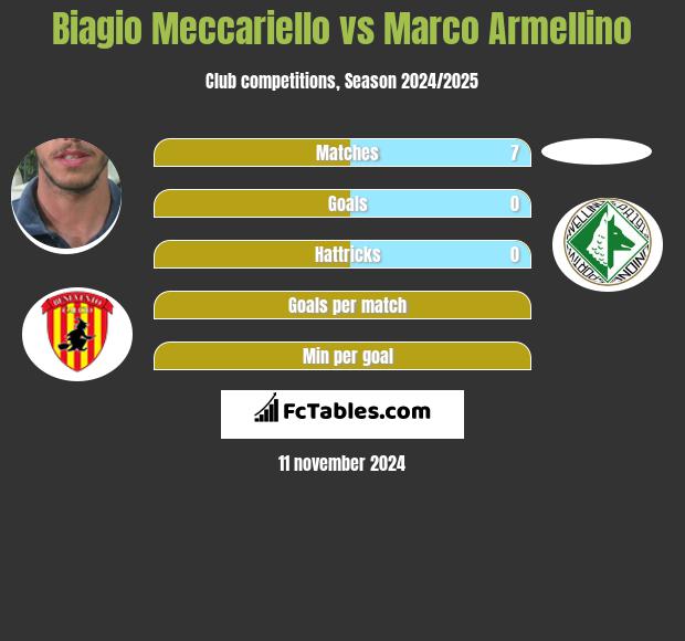 Biagio Meccariello vs Marco Armellino h2h player stats