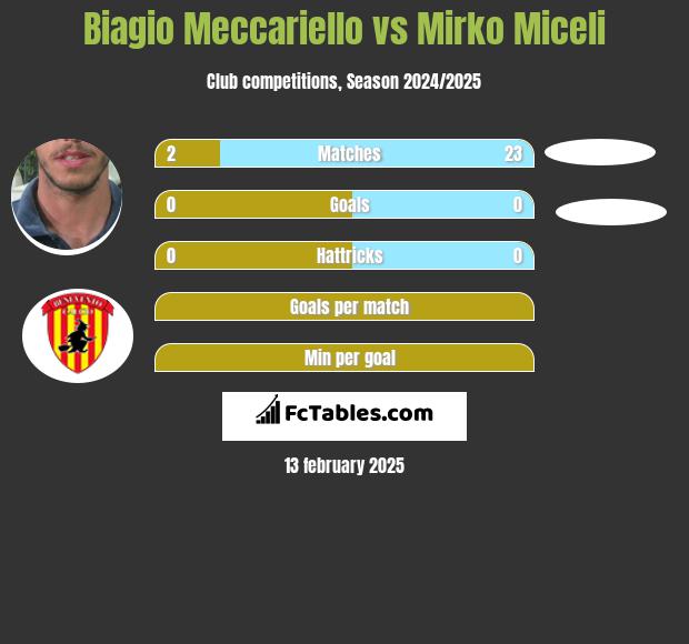 Biagio Meccariello vs Mirko Miceli h2h player stats