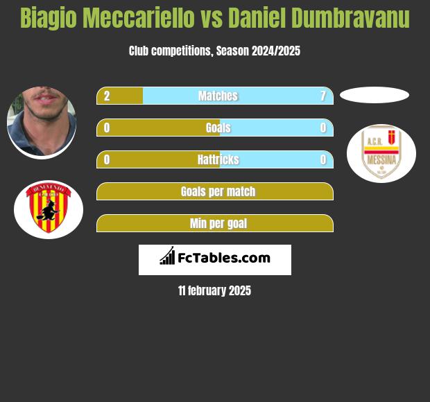 Biagio Meccariello vs Daniel Dumbravanu h2h player stats