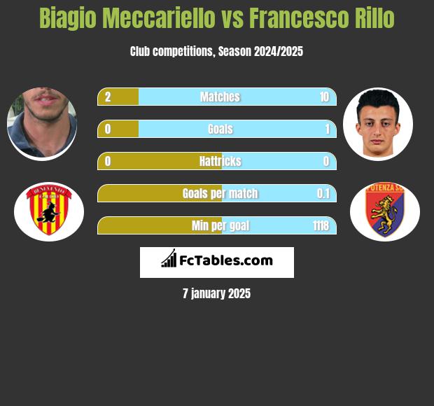 Biagio Meccariello vs Francesco Rillo h2h player stats