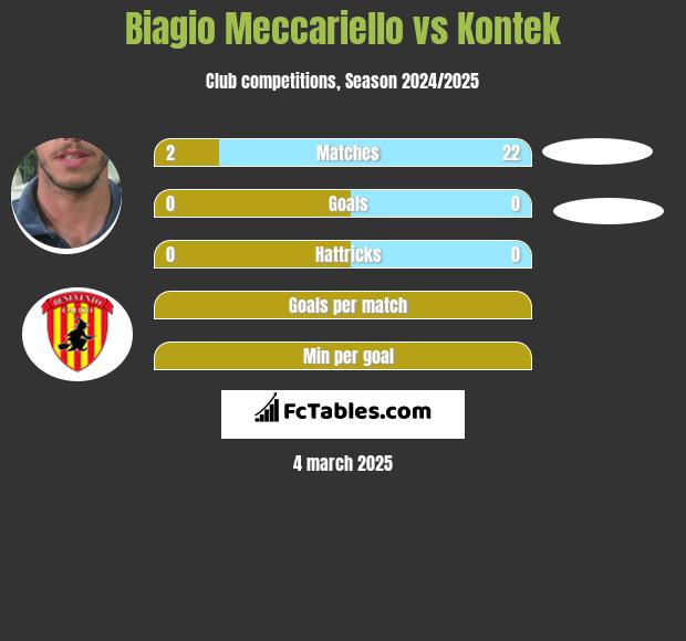 Biagio Meccariello vs Kontek h2h player stats