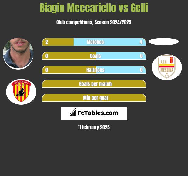 Biagio Meccariello vs Gelli h2h player stats