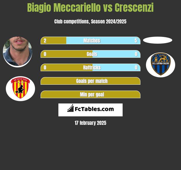 Biagio Meccariello vs Crescenzi h2h player stats