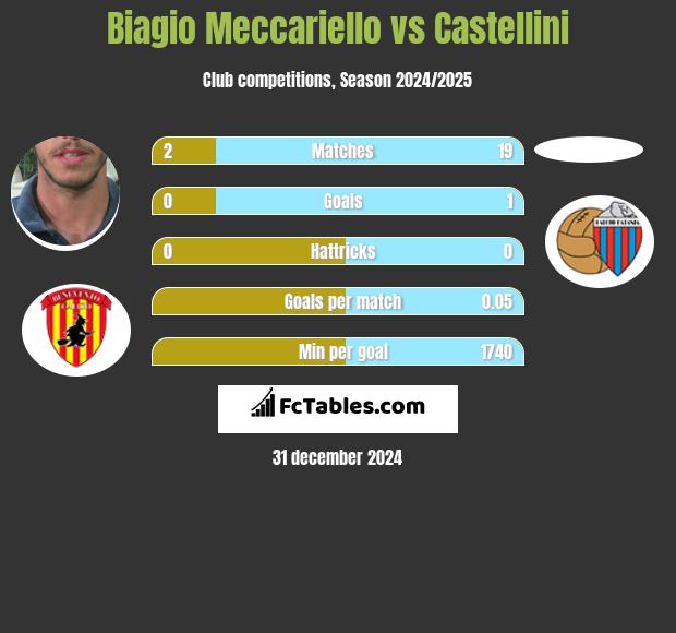 Biagio Meccariello vs Castellini h2h player stats