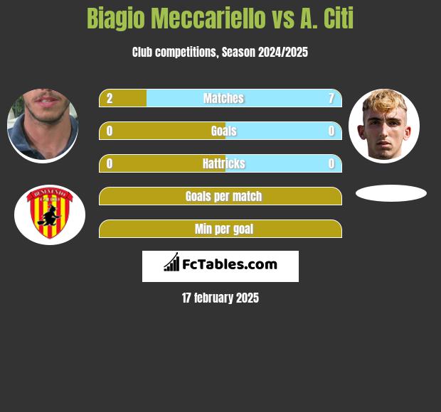 Biagio Meccariello vs A. Citi h2h player stats