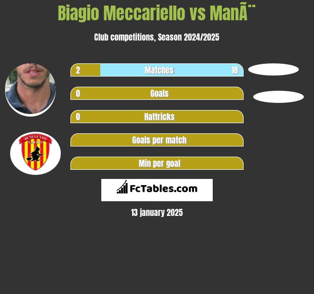 Biagio Meccariello vs ManÃ¨ h2h player stats