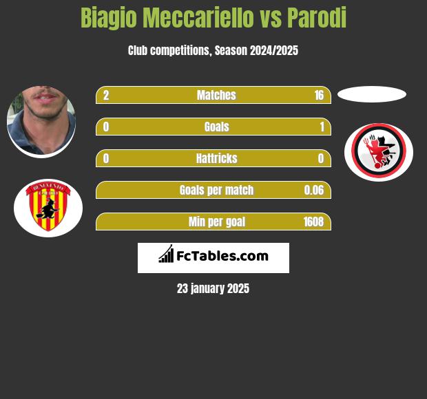 Biagio Meccariello vs Parodi h2h player stats