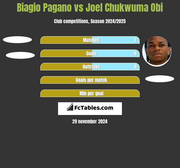 Biagio Pagano vs Joel Chukwuma Obi h2h player stats