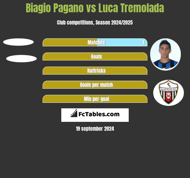 Biagio Pagano vs Luca Tremolada h2h player stats