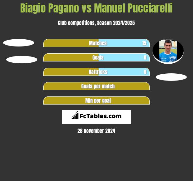 Biagio Pagano vs Manuel Pucciarelli h2h player stats