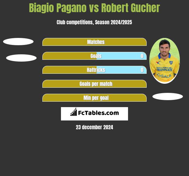 Biagio Pagano vs Robert Gucher h2h player stats