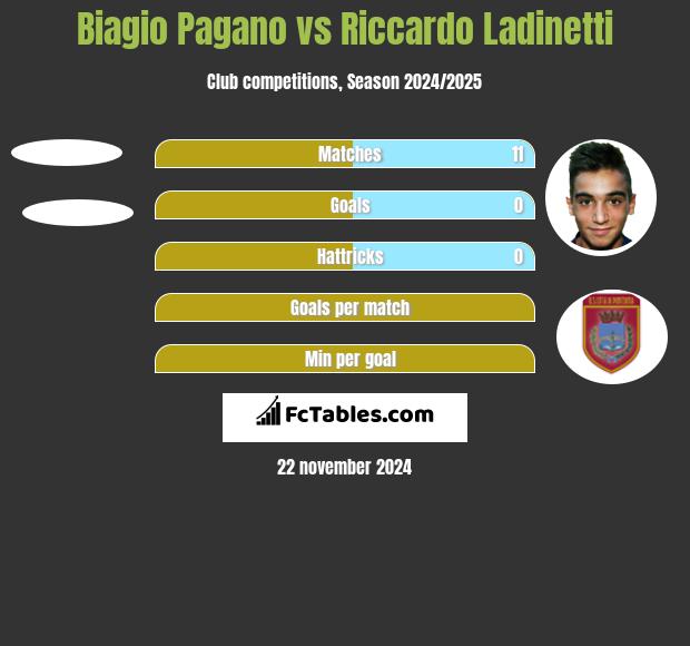 Biagio Pagano vs Riccardo Ladinetti h2h player stats