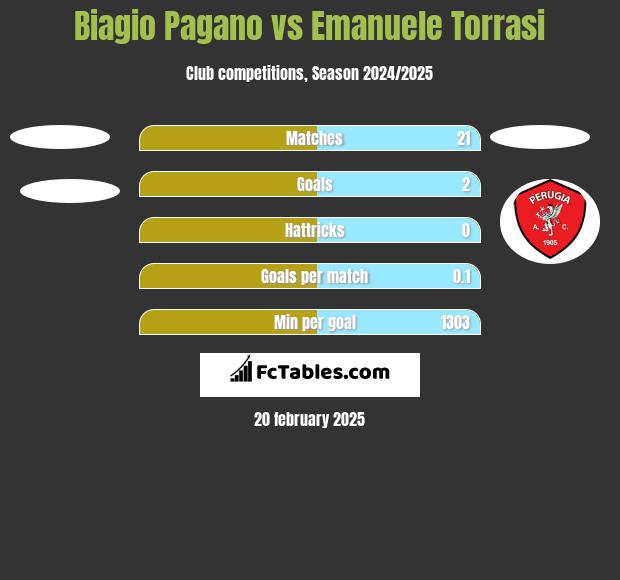 Biagio Pagano vs Emanuele Torrasi h2h player stats