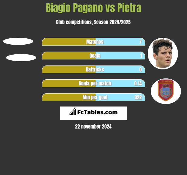 Biagio Pagano vs Pietra h2h player stats