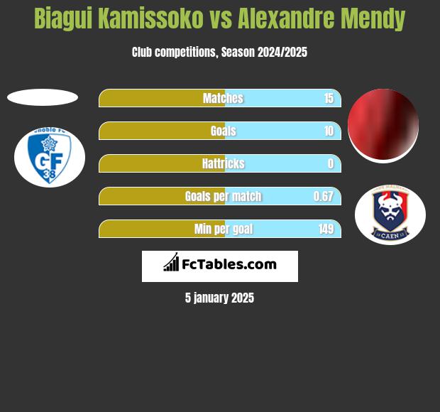 Biagui Kamissoko vs Alexandre Mendy h2h player stats